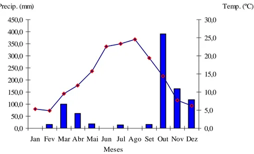 Fig. 2.9 – Valores de precipitação e temperaturas médias anuais do ano de 2005 do posto meteorológico  de Alcongosta
