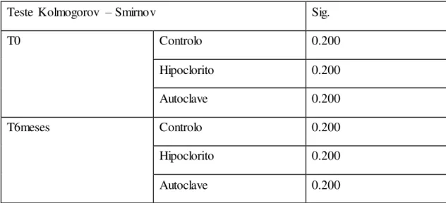 Tabela 2 - Teste de normalidade  de Kolmogorov-Smirnov para os resultados obtidos das amostras de  poliéter