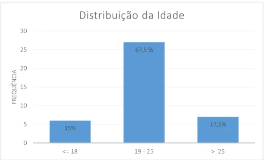 Gráfico 1 - Distribuição da Idade por classes etárias 15%67,5 % 17,5%051015202530&lt;= 1819 - 25&gt;  25FREQUÊNCIADistribuição da Idade