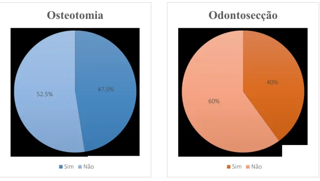 Gráfico 2 - Percentagem de Osteotomia 