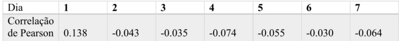 Tabela 8 -Valores da Correlação de Pearson entre a Idade e a Dor, por dia pós-cirúrgico 
