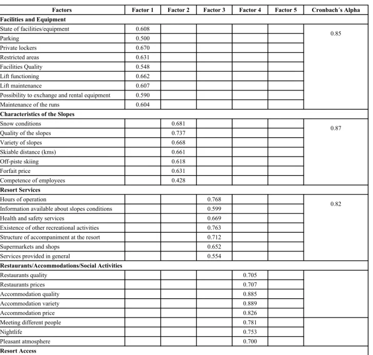 Table 1. Factorial analysis of service satisfaction in a winter sport resort.