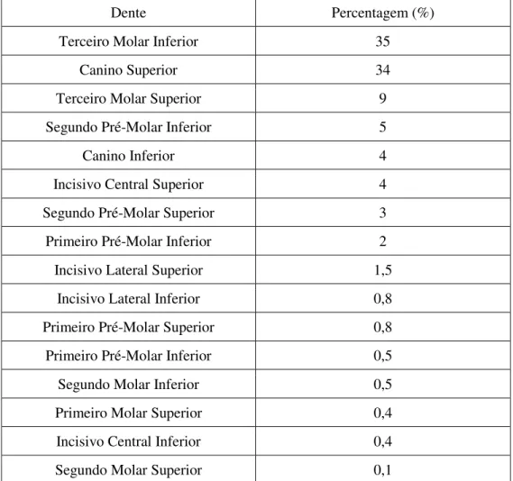 Tabela 1 – Frequências das inclusões dentárias (Adaptado de Escoda &amp; Gay, 2004) 
