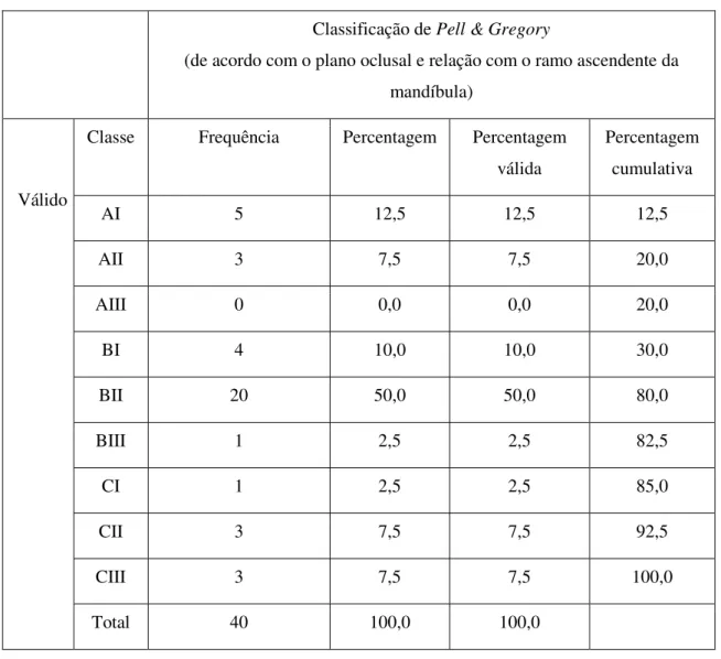 Tabela 8 – Distribuição da amostra segundo a classificação de Pell &amp; Gregory (de acordo com o plano  oclusal e relação com o ramo ascendente da mandíbula) 
