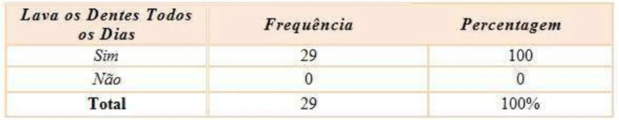 Tabela 10. Lava os Dentes Todos os Dias 