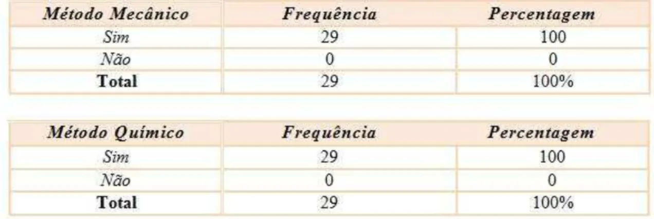 Tabela 11. Método utilizados na Higiene Oral 