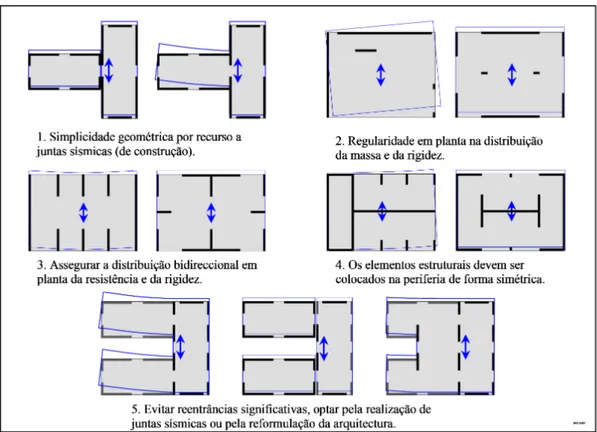 Figura 3.15: Regras de desenvolvimento em planta para a conceção estrutural de edifícios