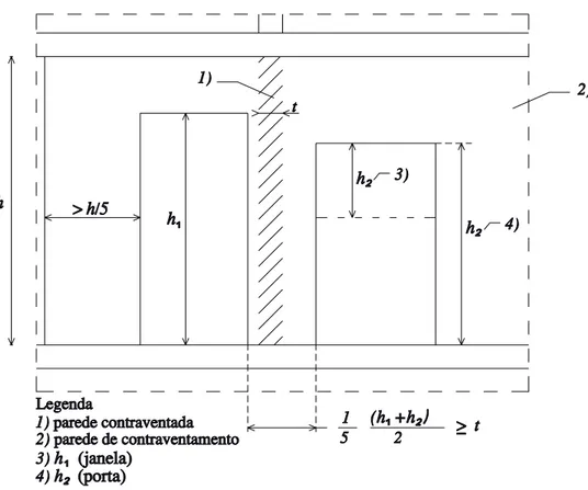 Figura 3.18: Regras de análise do comprimento mínimo de uma parede de contraventamento com aberturas