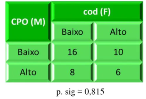 Figura 5 – Índice cod Filhos 