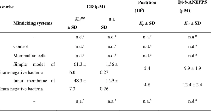 Table  1.  Parameters  calculated  for  PaDBS1R6  based  on  the  different  characterization  techniques,  including  circular  dichroism,  zeta-zeta-1099 