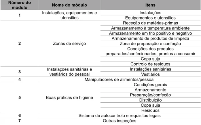 Tabela 6 - Organização da lista de verificação e itens considerados. 