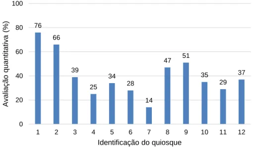 Figura 4 – Resultados obtidos (%) nas auditorias realizadas utilizando a lista de verificação