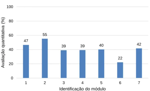 Figura 5 - Avaliação quantitativa (%) por módulo. 