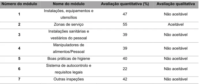 Tabela 10 - Avaliação quantitativa e qualitativa por módulo da lista de verificação. 