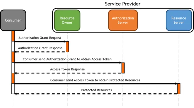 Figura 2.1: Mecanismo do protocolo de autorização OAuth