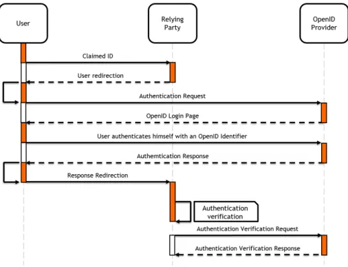 Figura 2.3: Mecanismo do protocolo de autenticação OpenID