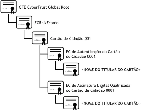 Figura 2.5: Cadeia dos certi cados de chave pública de autenticação eletrónica e assinatura digital do Cartão de Cidadão Português
