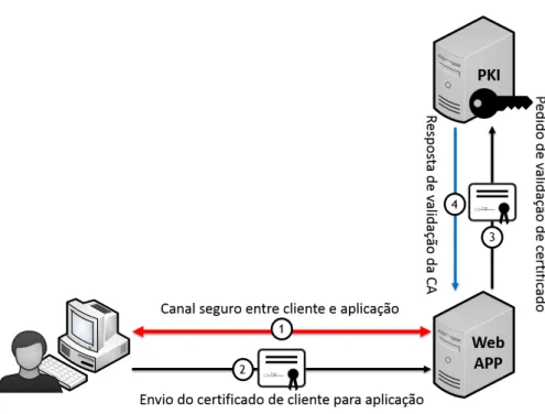 Figura 3.2: Esquema de utilização do Certi cado de Autenticação