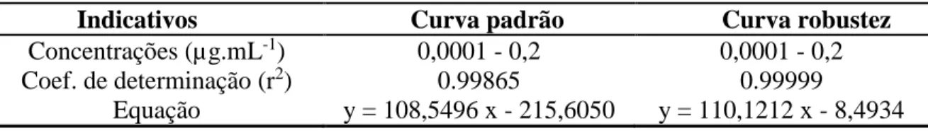 Tabela 1: Indicativos de eficiência das curvas padrão e de robustez 