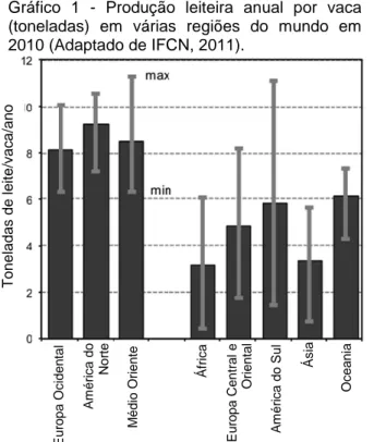Gráfico  1  -  Produção  leiteira  anual  por  vaca  (toneladas)  em  várias  regiões  do  mundo  em  2010 (Adaptado de IFCN, 2011)