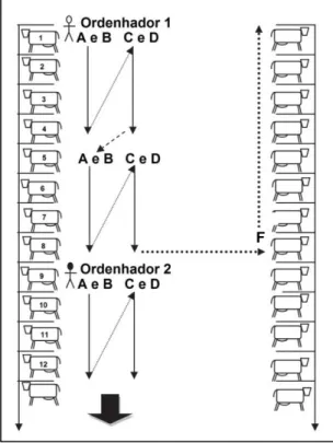 Figura 10 - Exemplo de uma rotina de ordenha de tipo territorial com 2 ordenhadores, respeitando  os tempos de estimulação para a descida do leite, numa sala de ordenha equipada com ACRs