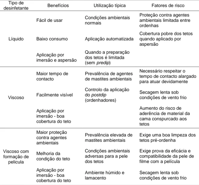 Tabela 2 - Riscos e benefícios das formas físicas de desinfetantes pós-ordenha mais utilizados