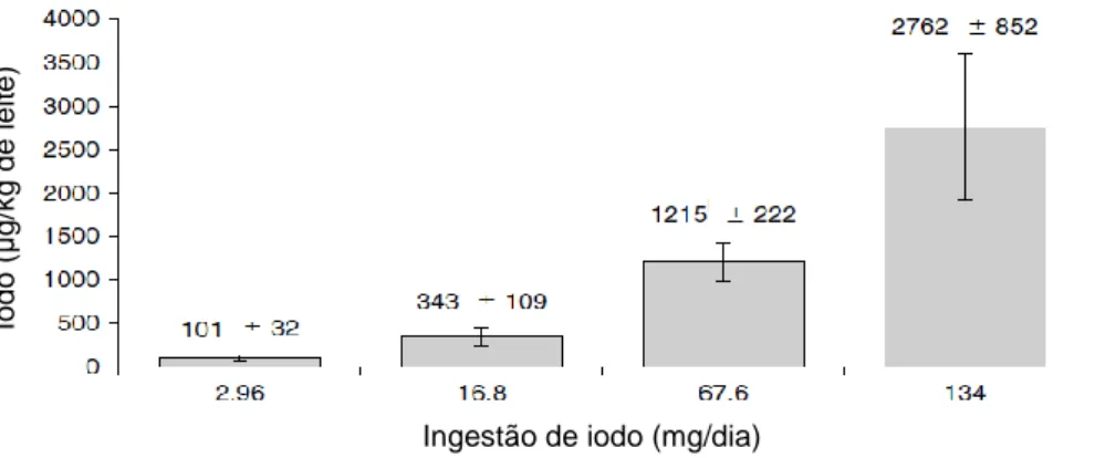 Gráfico  2  -  Efeito  de  suplementos  de  iodo  na  dieta  de  vacas  leiteiras  Holstein  na  concentração  de  iodo  no  leite  produzido,  apresentados  como  média  ±  desvio  padrão