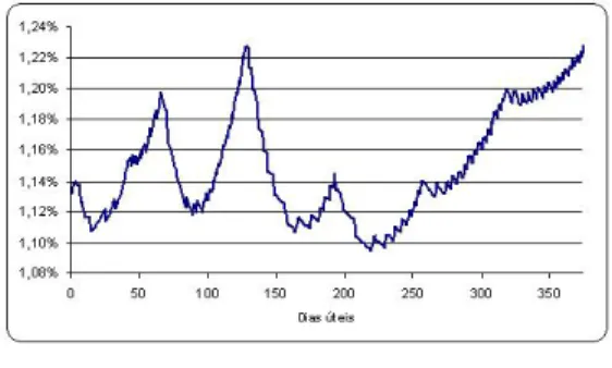 Figure 1: Spread over the CDI curve