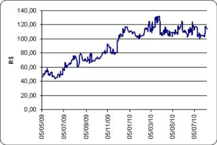 Figure 5: Price evolution of the embedded option on the debenture