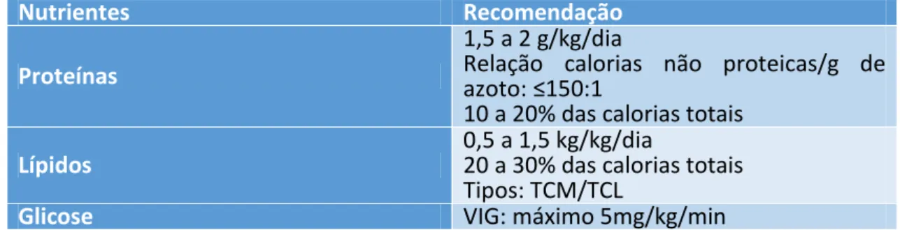 Tabela 4.3 - Recomendações de NP na fase aguda do tratamento. [3] 