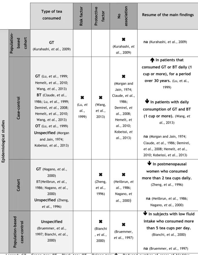 Table  1.  Epidemiological  studies  regarding  regular  tea  consumption  and  human  bladder  cancer