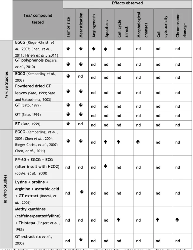 Table 2.  Summary of the main effects observed in several  in vivo and in vitro studies focused on the  effects of tea and its phytochemicals in bladder cancer