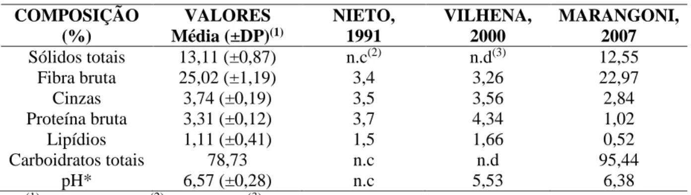Tabela 2 – Comparação da composição centesimal do yacon in natura (BS)  COMPOSIÇÃO  (%)  VALORES Média (±DP) (1) NIETO, 1991  VILHENA, 2000  MARANGONI, 2007  Sólidos totais  13,11 (±0,87)  n.c (2) n.d (3) 12,55  Fibra bruta  25,02 (±1,19)  3,4  3,26  22,97