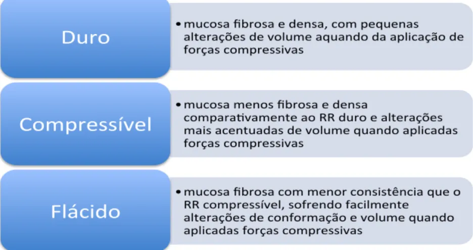 Gráfico 2 - Classificação do tipo de rebordo (Adaptado de Di Fiore, 2010) 