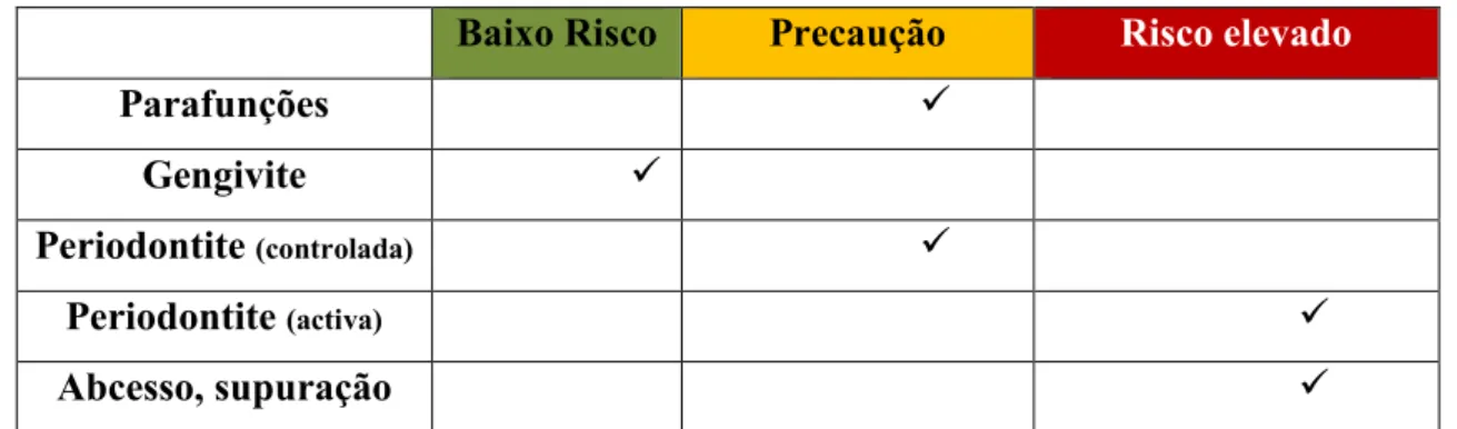 Tabela 3 - Factores de risco - Adaptado de Factores de riesgo, Renouard, F., Rangert, B