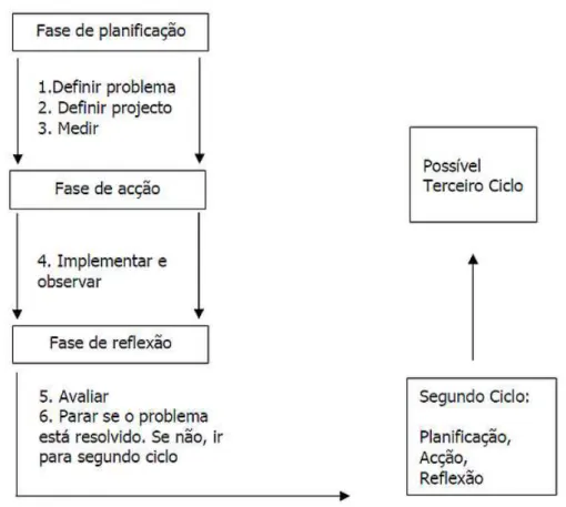 Figura  1  –  Fases  da  Investigação-ação  (Kuhne,  G.W.,  &amp;  Quigley,  B.  A.,  1997,  adaptado de Fernandes, 2006) 
