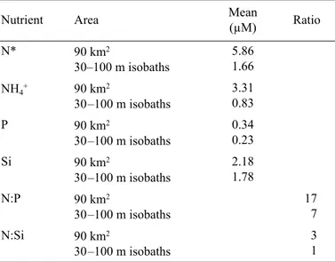 Tabla 4. Concentraciones medias de nutrientes en superficie y proporciones N:P y N:Si.