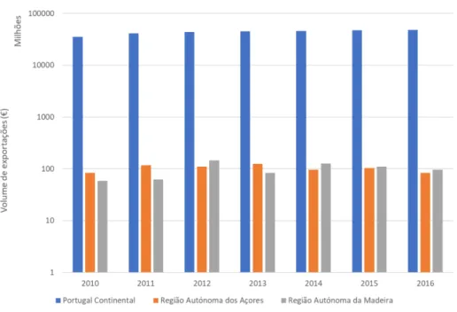 Gráfico 2-Evolução do volume de exportações por região- Anual 