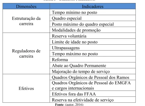 Tabela 3 – Dimensões e indicadores 