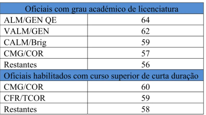 Tabela 5 – Limite de idade por posto previstos no DL n.º 34-A/90 de 24 de janeiro 