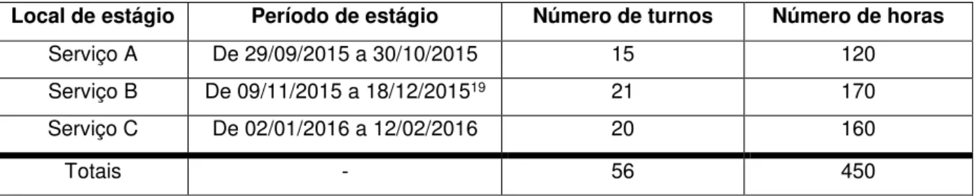 Tabela 1. Relação entre o local, período, número de turnos e horas de estágio programadas e realizadas