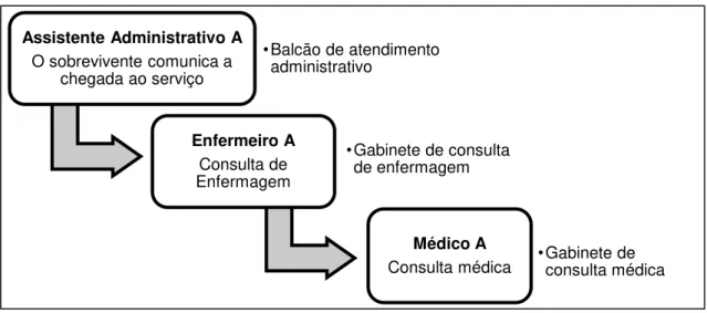 Ilustração 1. Percurso do sobrevivente para CER. 