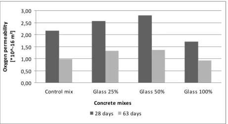Figure 5. Oxygen permeability coefficient of different concrete mixes at 28 and 63 days