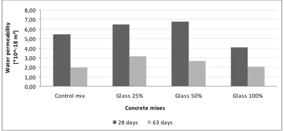 Figure 6. Water permeability coefficient of different concrete mixes at 28 and 63 days