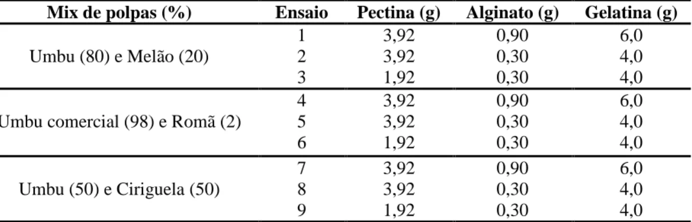 Tabela 1 - Condições dos ensaios preliminares de obtenção de estruturados de mix de polpas de  frutas 