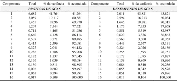 Tabela V. Valores próprios e percentagens de variância explicada 