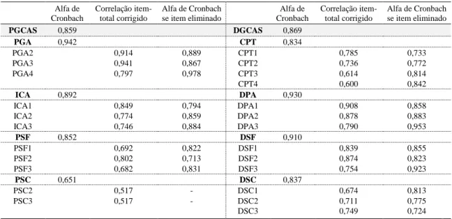 Tabela VIII. Alfa de Cronbach, correlação item-total corrigido e alfa de Cronbach se item  eliminado  Alfa de  Cronbach  Correlação item-total corrigido  Alfa de Cronbach se item eliminado  Alfa de  Cronbach  Correlação item-total corrigido  Alfa de Cronba