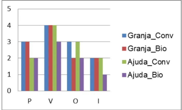 Figura  4.15  –  Frequência de rega semanal, por  estação,  aplicadas em Granja e Ajuda, nas duas  modalidades de produção.