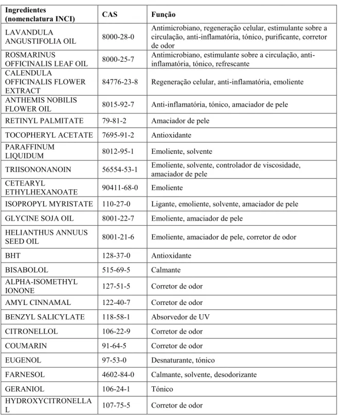 Tabela 3: Composição/Caracterização do PC1 2 Ingredientes 