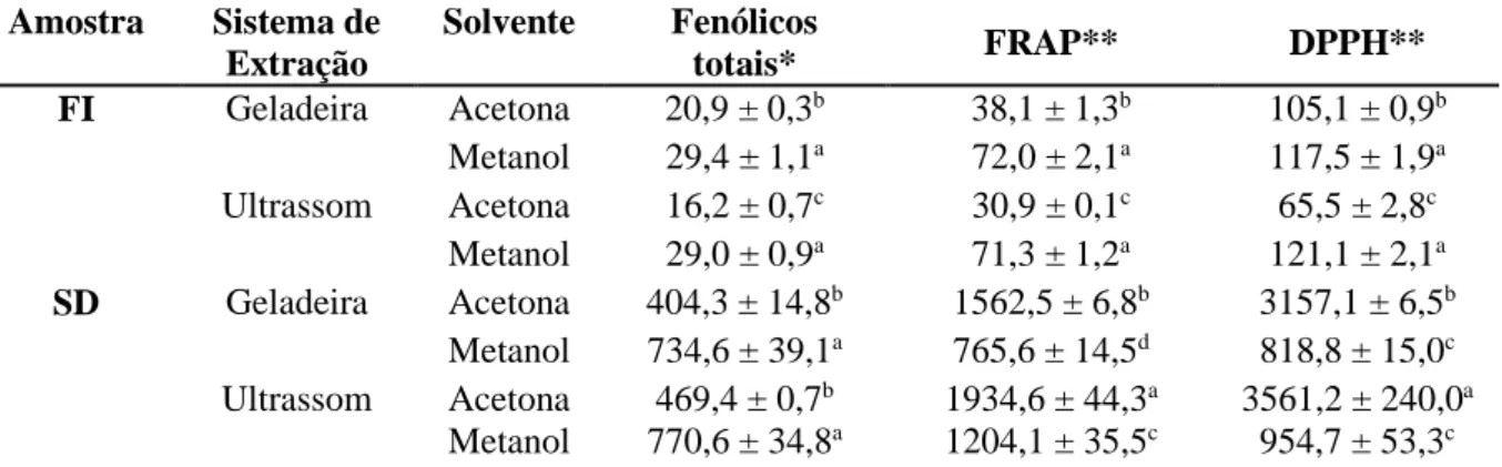 Tabela 1 – Conteúdo de fenólicos totais e capacidade antioxidante in vitro de frutos pitaia e  semente desidratada submetidos a diferentes solventes e métodos de extração 